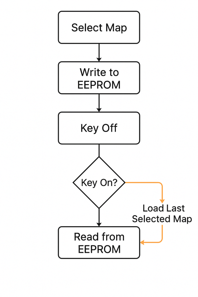 Flowchart of ECU writing and reading map selection from EEPROM after key cycle.