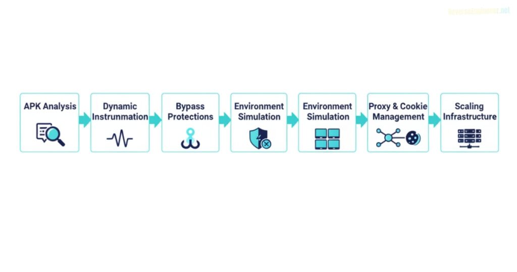 A General Framework for Reverse Engineering E-Commerce Apps