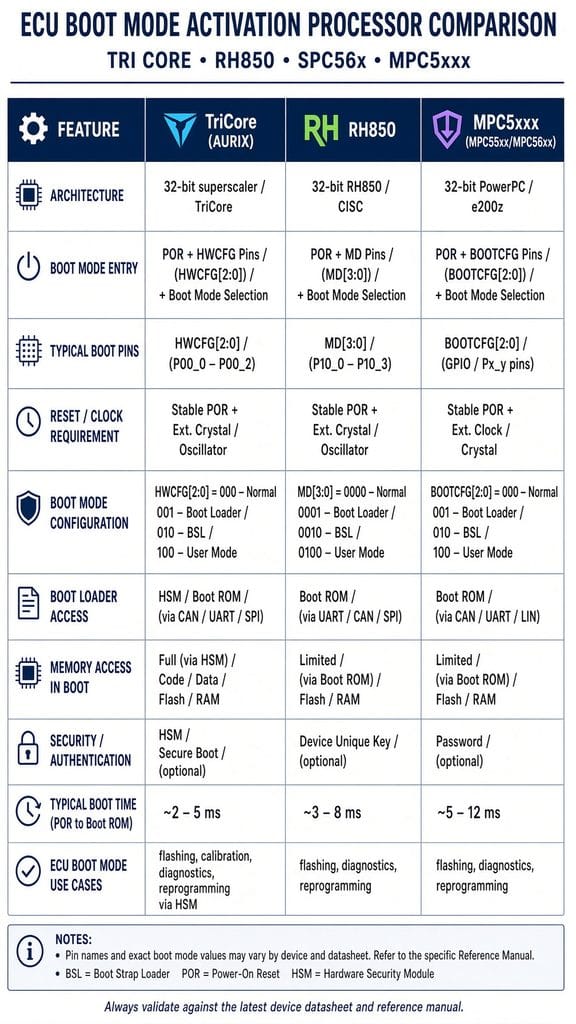 ECU boot mode activation processor comparison table showing TriCore RH850 SPC56x MPC5xxx