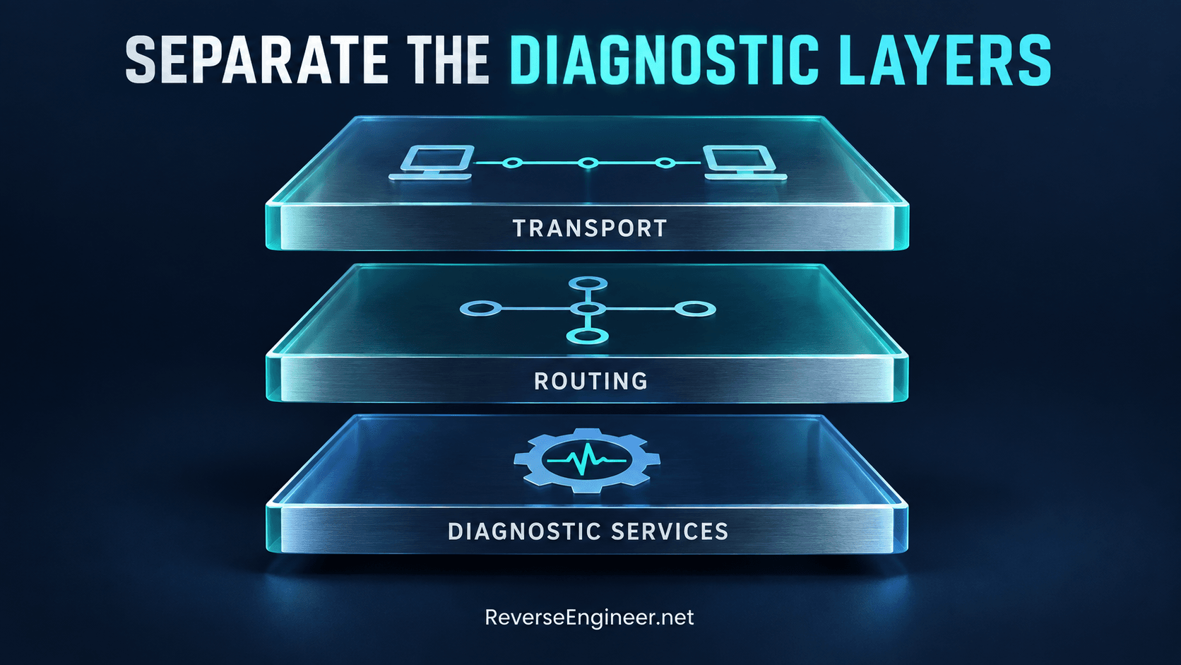 Transport, routing and diagnostic services displayed as separate layers.