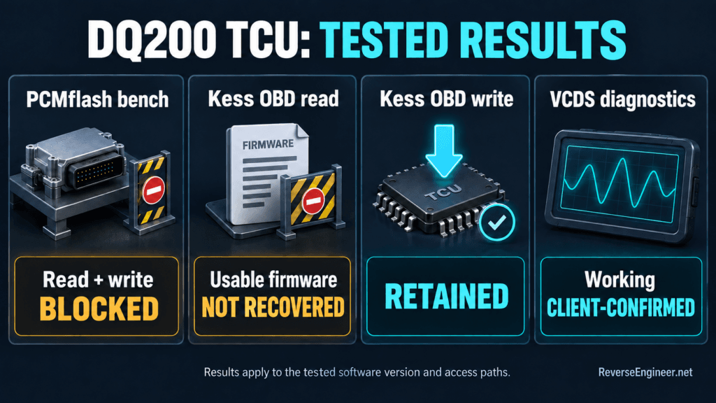 Summary of the tested workflows. Results apply to the tested software version and access paths.